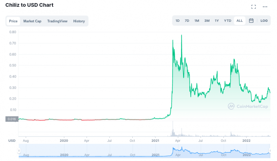 Chiliz coin price