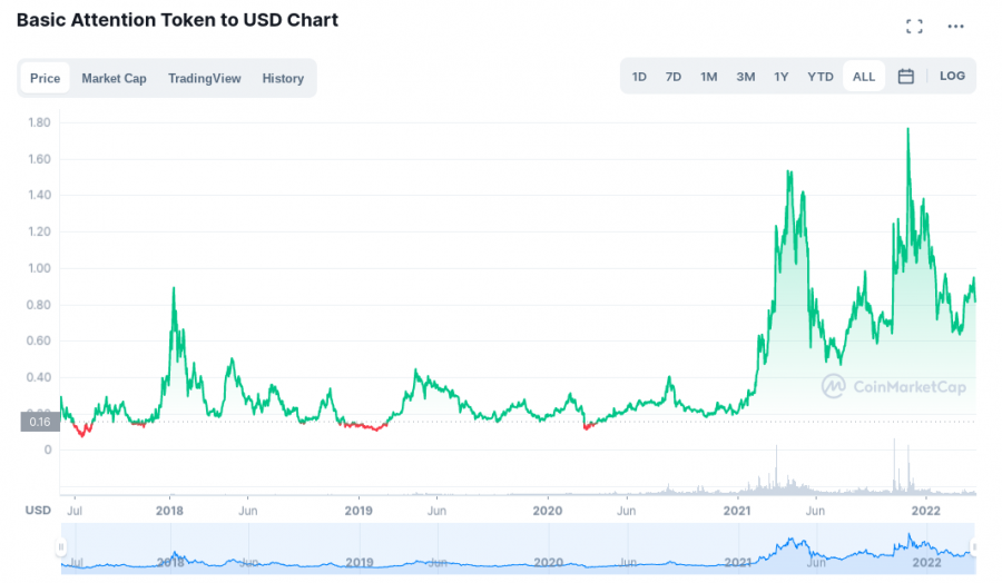 Bitcoin befektetés Magyarországon ben – Útmutató Kezdőknek