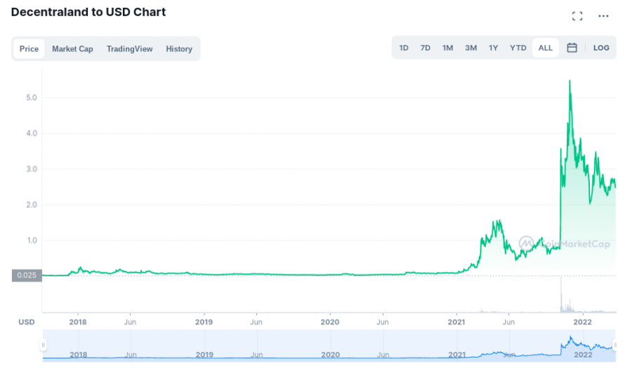 Decentraland price