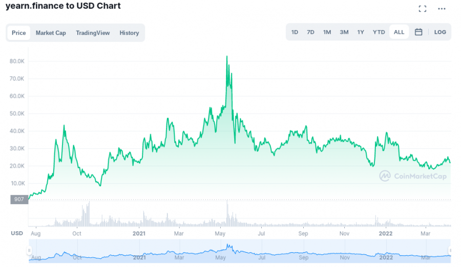 yearn.finance price