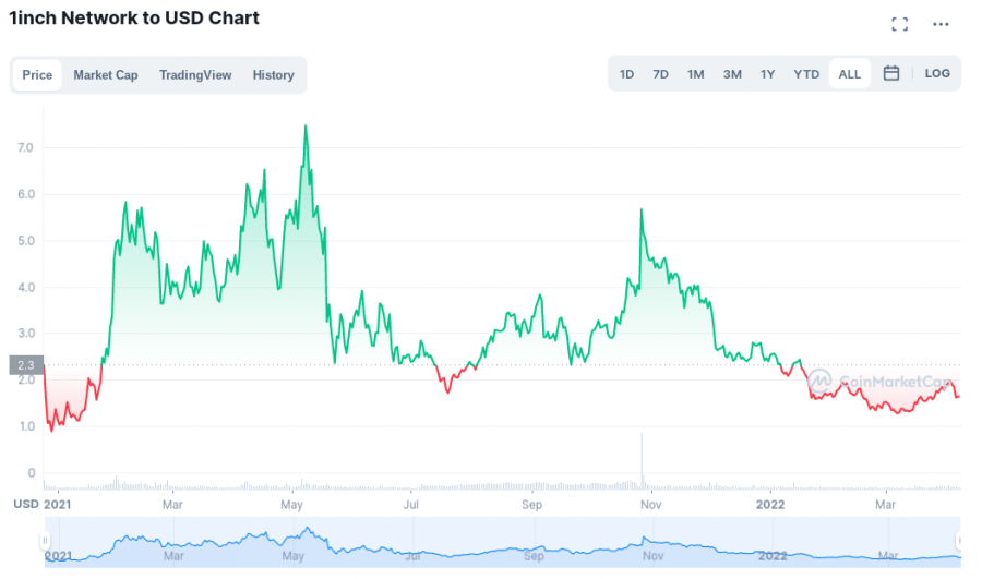 1inch network price