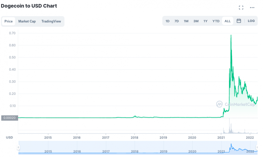 Dogecoin Price