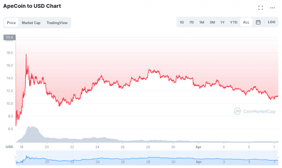 Apecoin price