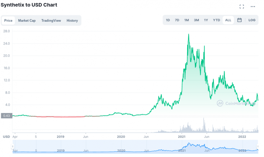 Synthetix price