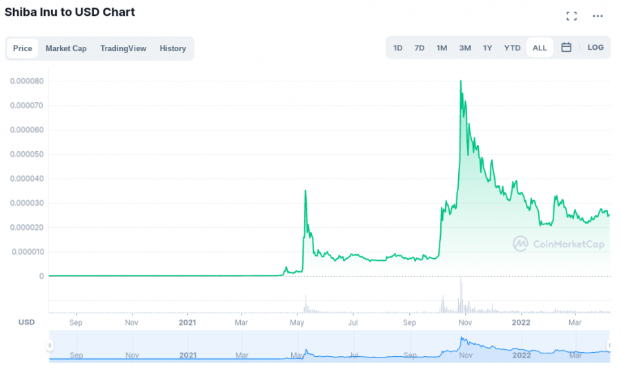 Shiba Inu price