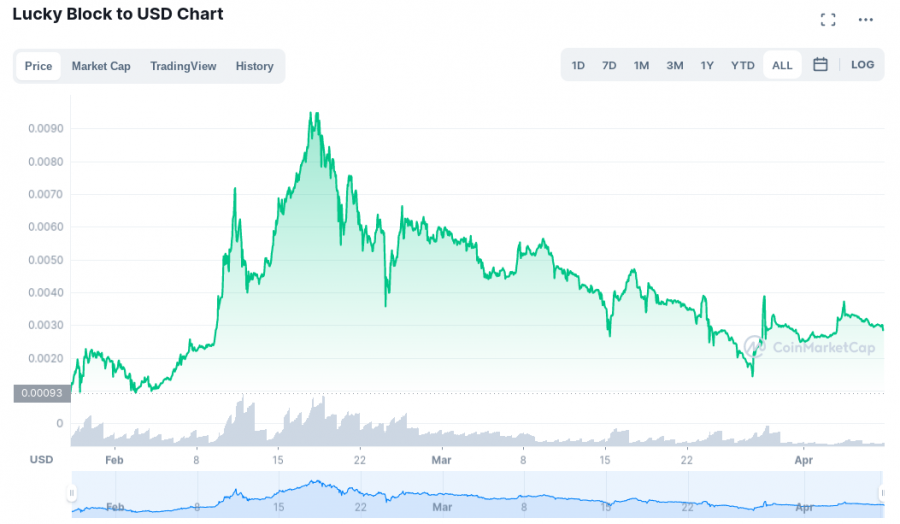 Lucky price chart