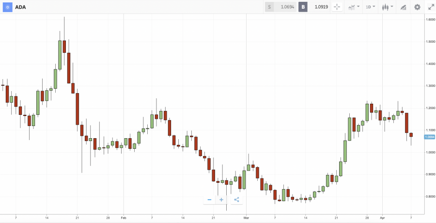 crypto day trading