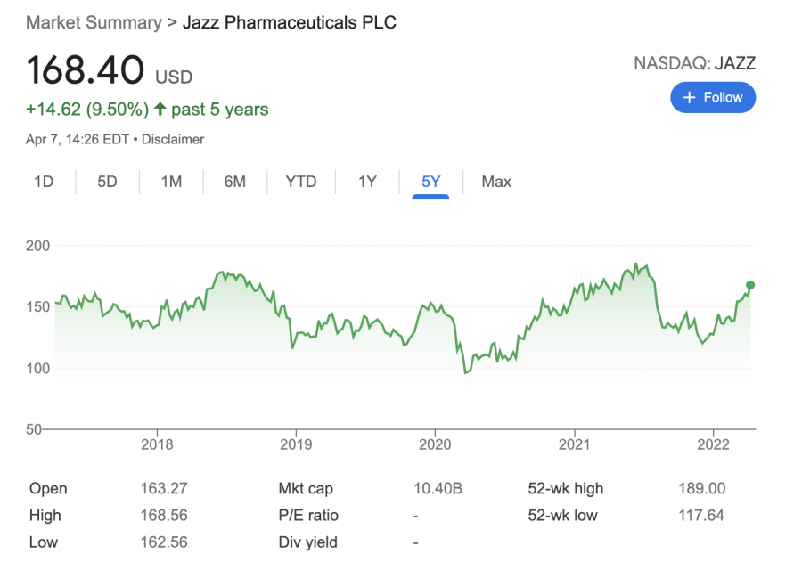Jazz pharmaceuticals stock