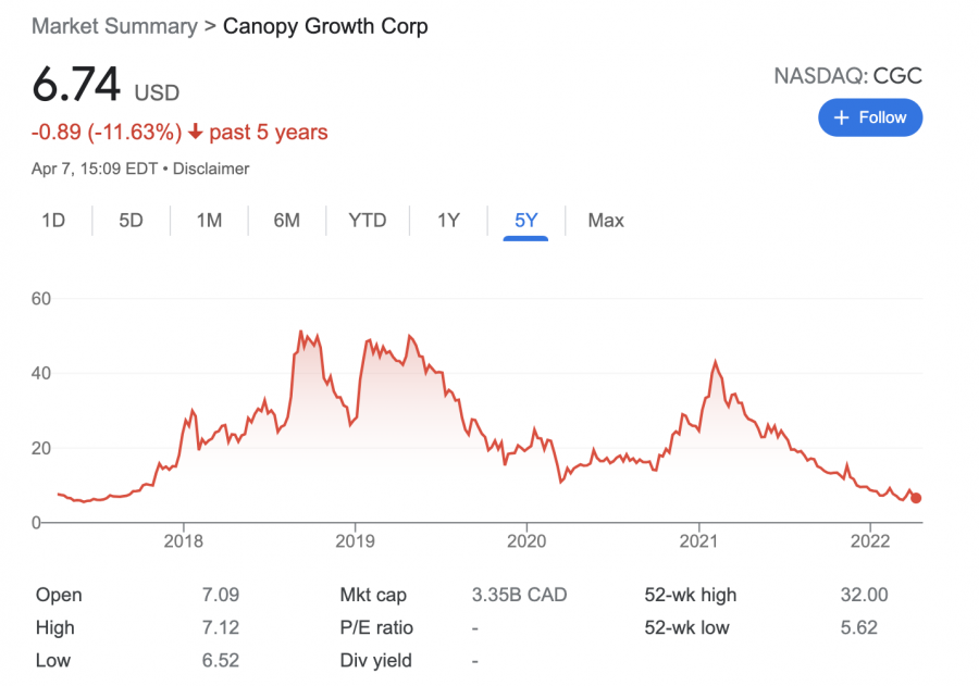 canopy growth stock