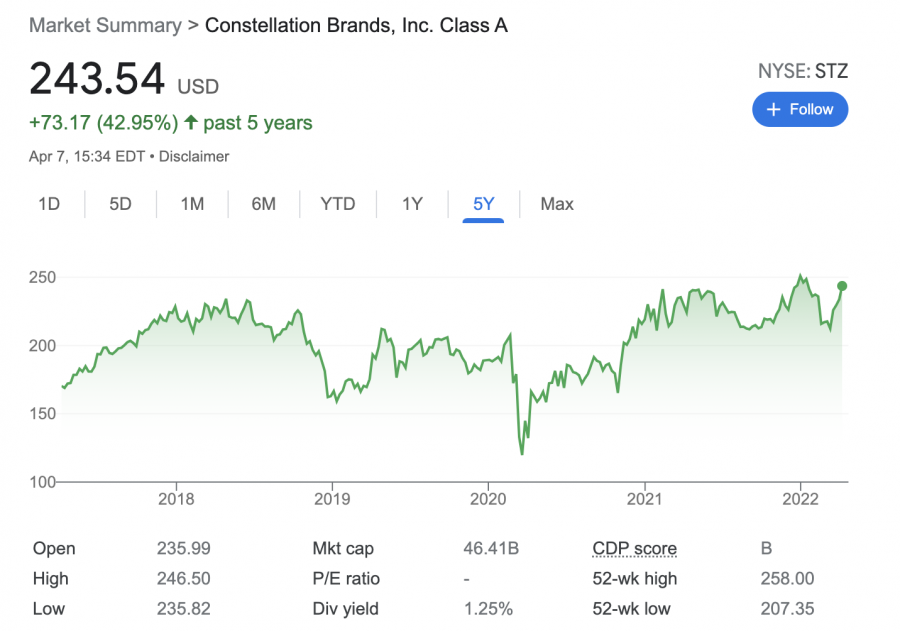 Constellation brands stock