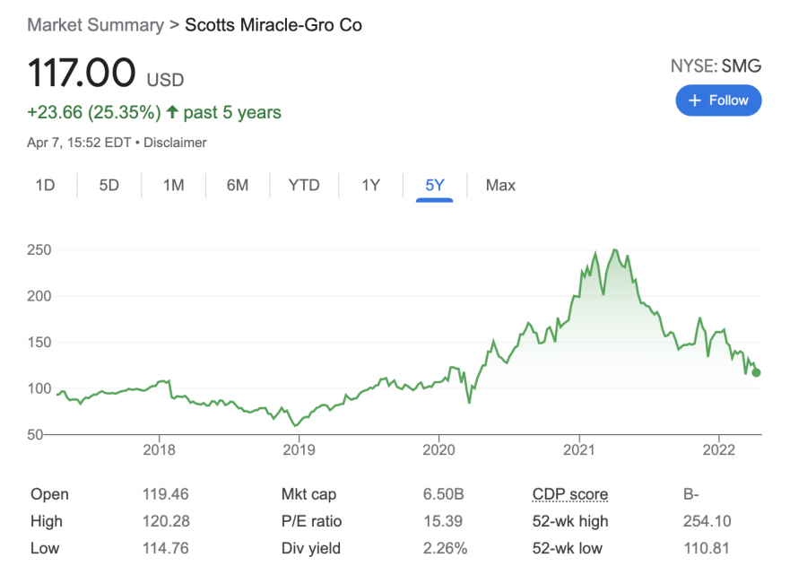 Scotts Miracle-Gro stock