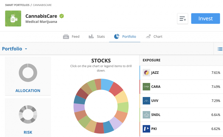 etoro cannabis stock