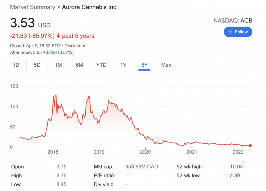 Aurora cannabis