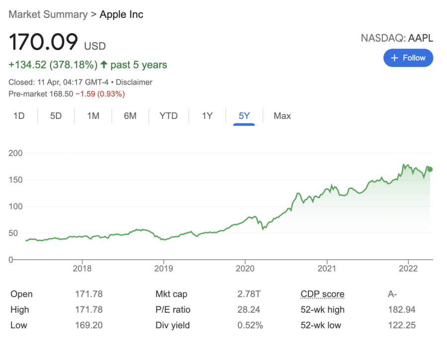 apple stock price 