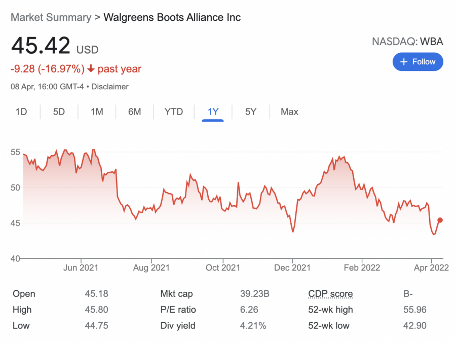 walgreens stock price 