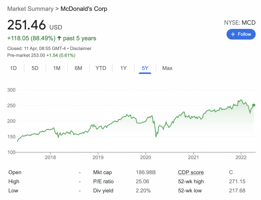 mcdonald's stock price 
