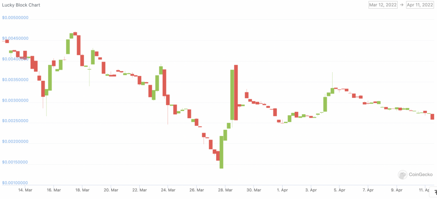 dent crypto investiție