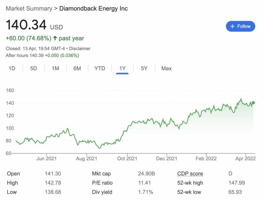 Diamondback Energy stock price