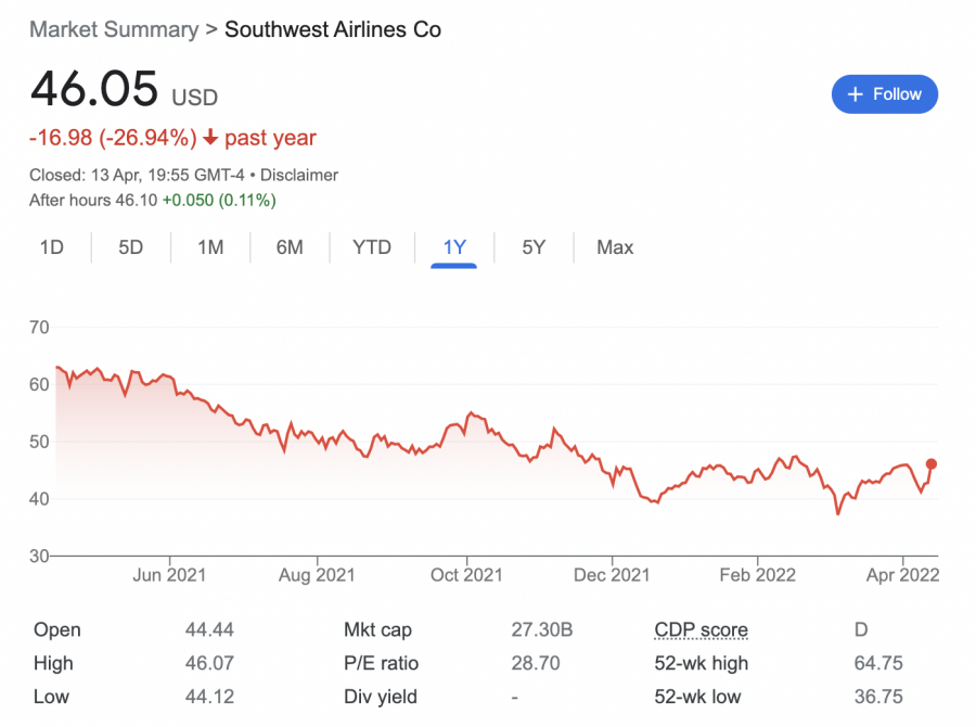 Southwest Airlines stock price