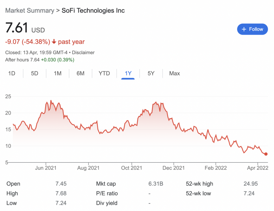 SoFi Technologies stock price