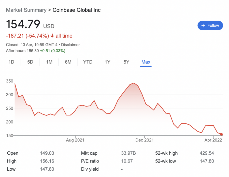 Coinbase Global stock