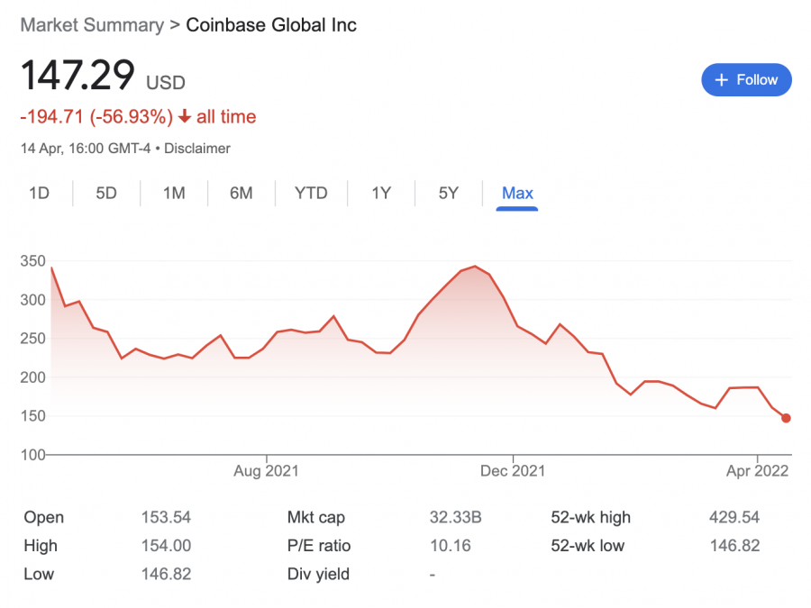 coinbase share price