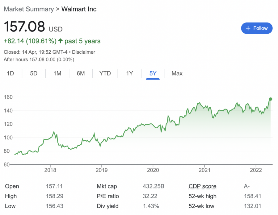 walmart share price