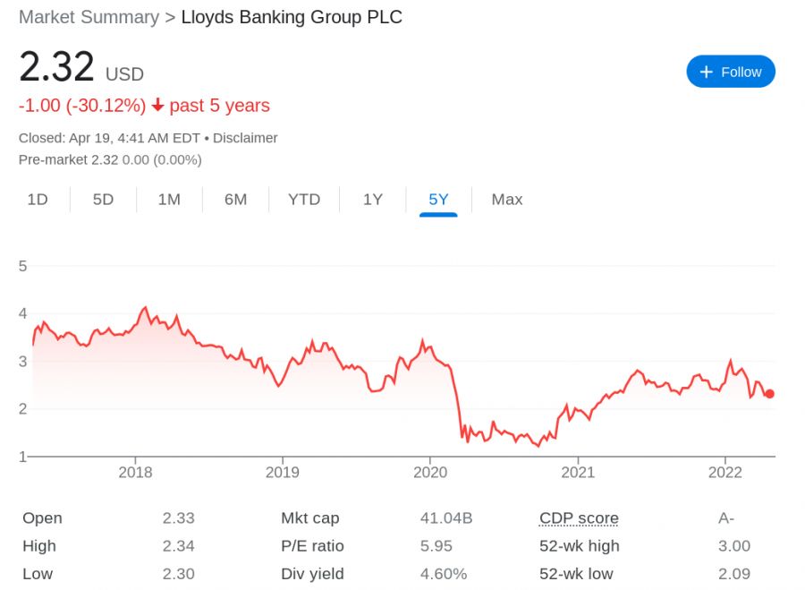 Lloyds price chart