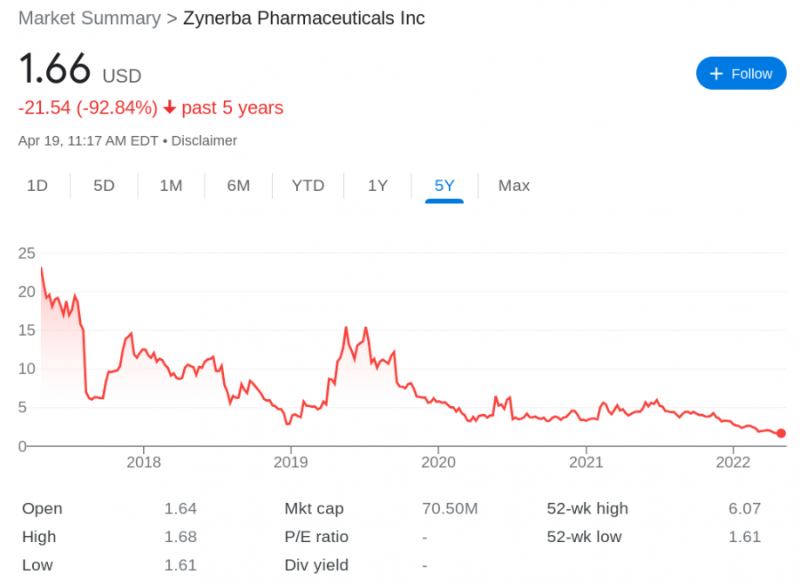 Zynerba Pharmaceuticals price chart