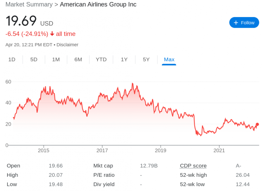 American Airlines price chart