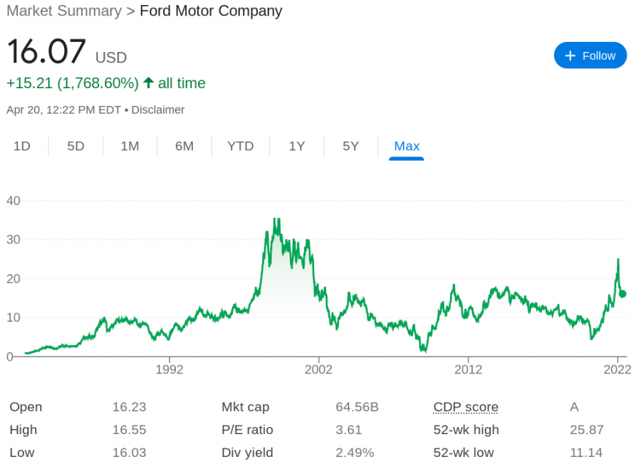 Ford price chart
