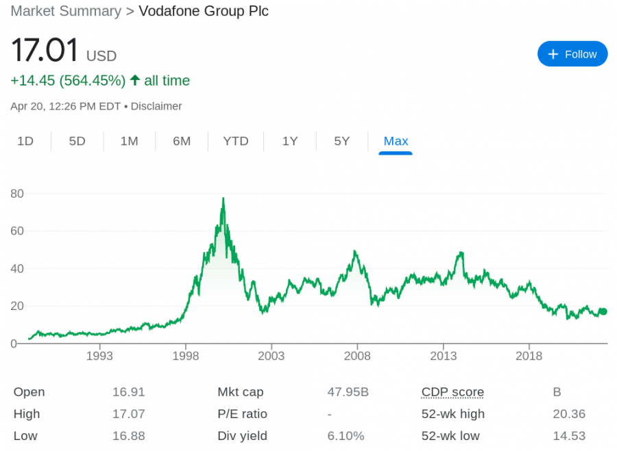popular cheap stocks - Vodaphone price chart
