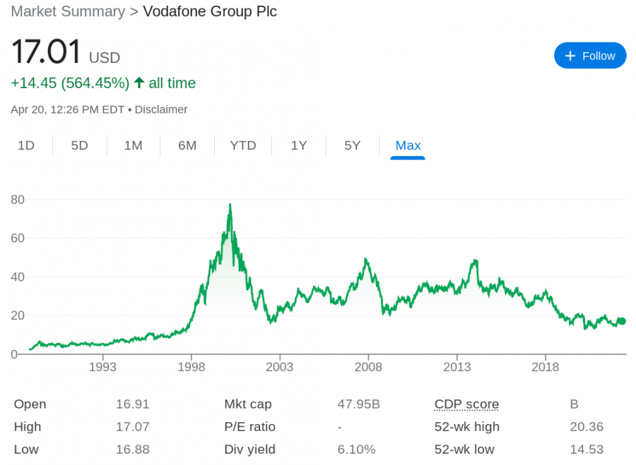 Vodaphone price chart