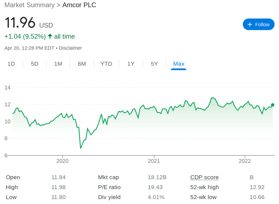 popular cheap stocks - Amcor price chart