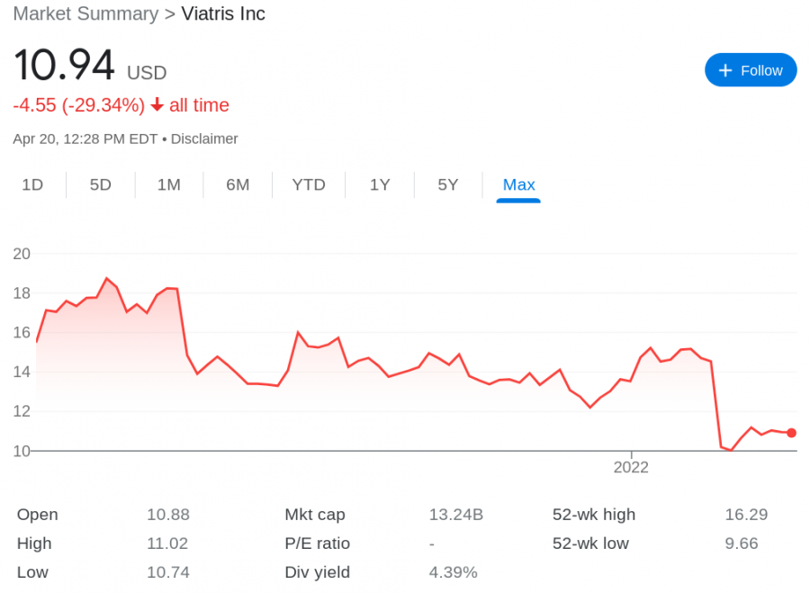 popular cheap stocks - Viatris price chart