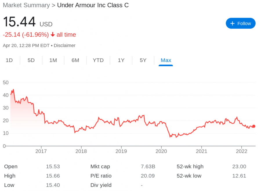 popular cheap stocks - Under Armour price chart