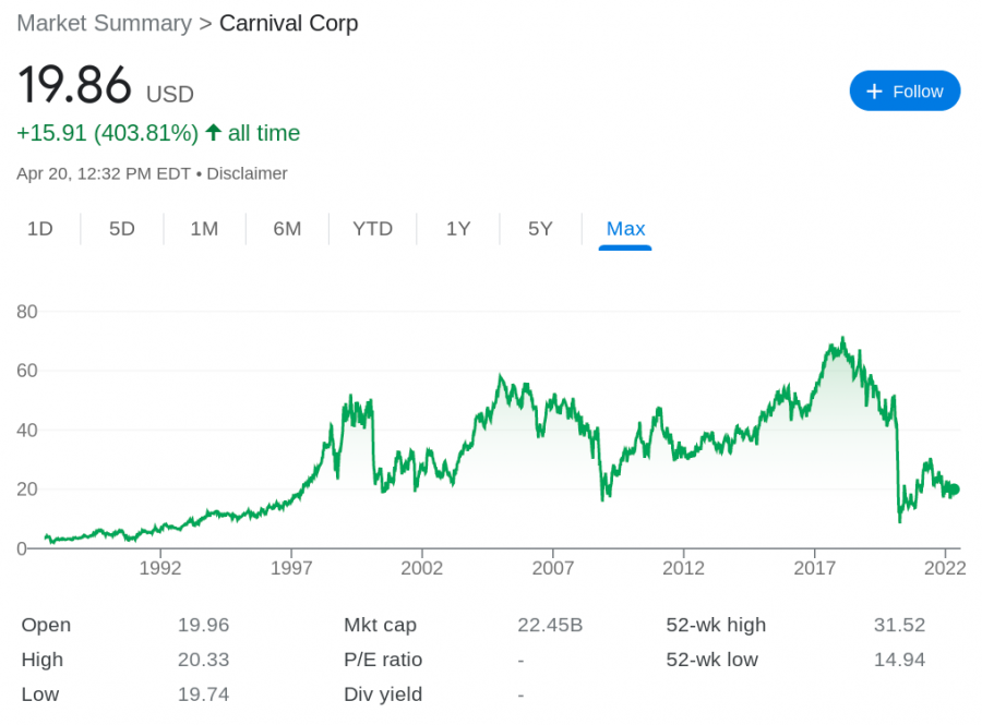 Carnival price chart
