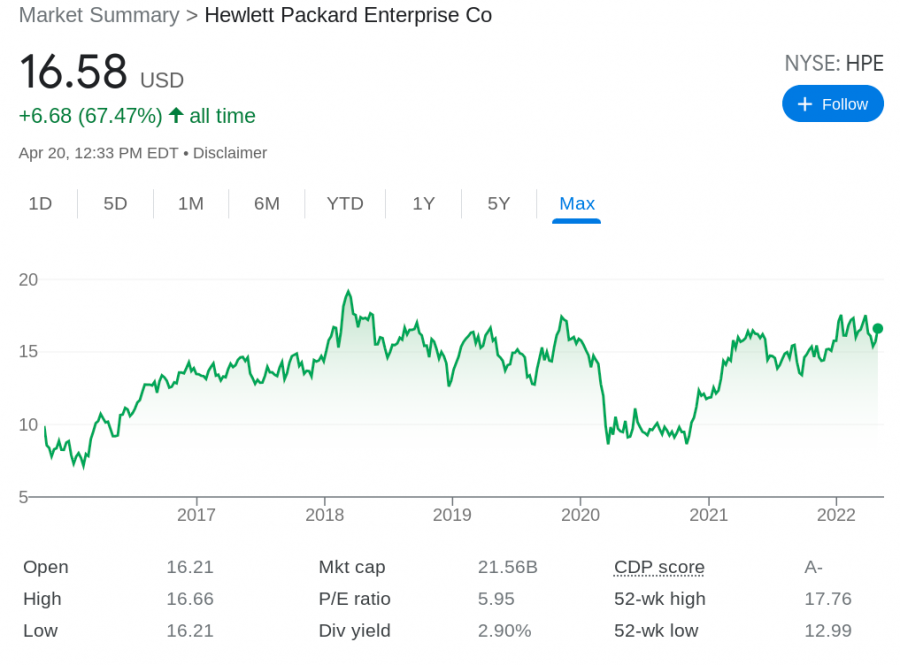 popular cheap stocks - Hewlett Packard price chart