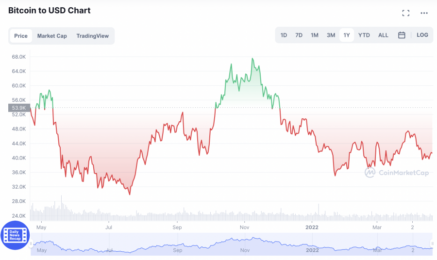 bitcoin price