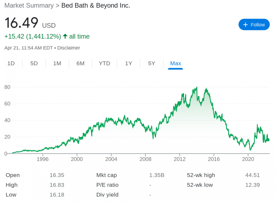 Bed, bath, and beyond stock price
