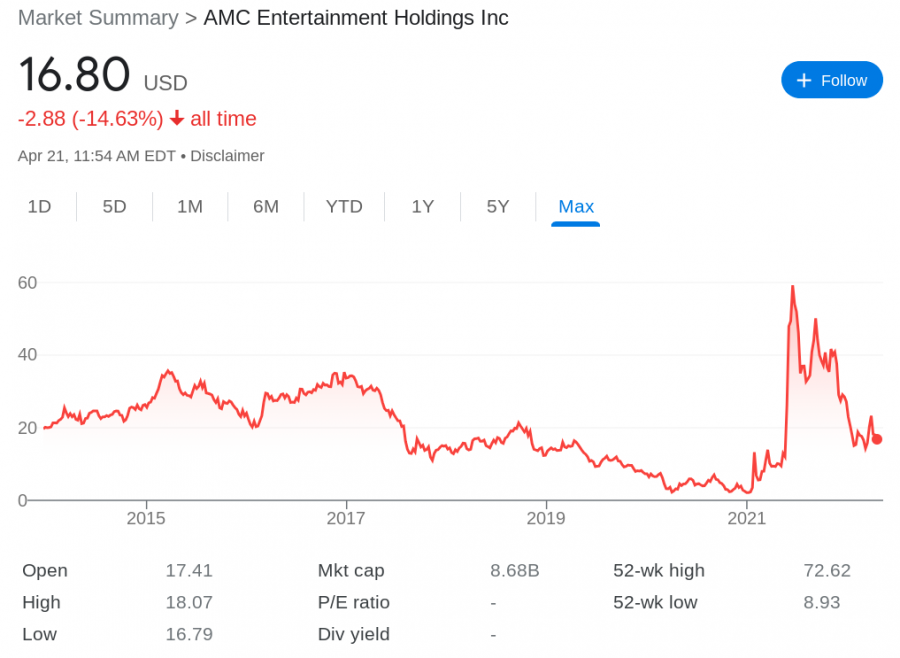 AMC stock price