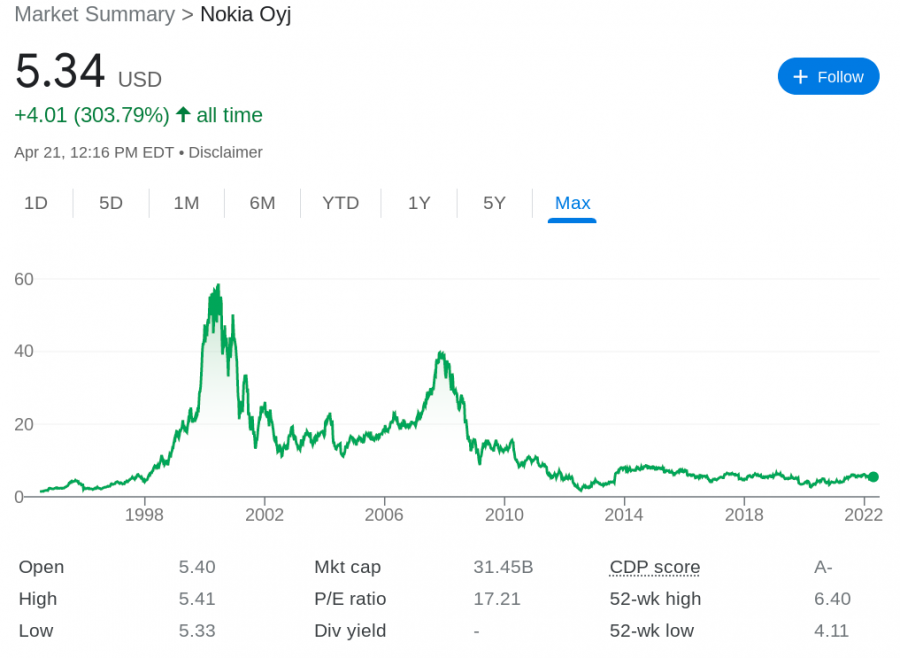Nokia stock price