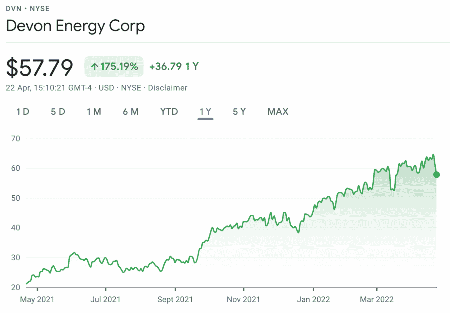 most popular new stocks - devon energy price chart