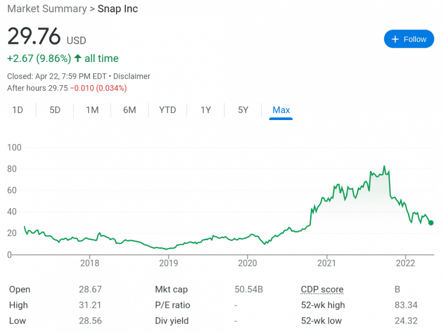 Snap stock chart