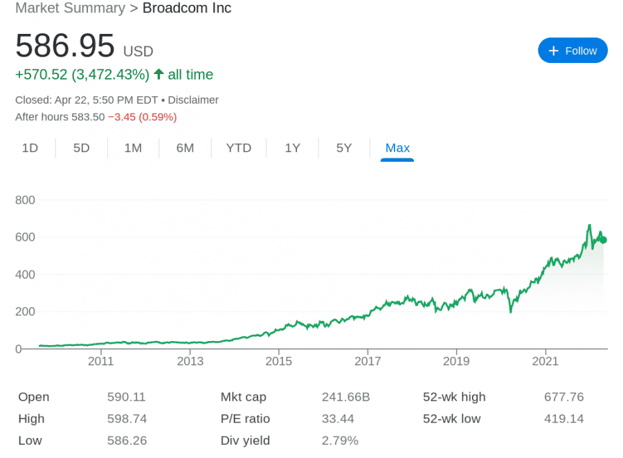 Broadcom stock price