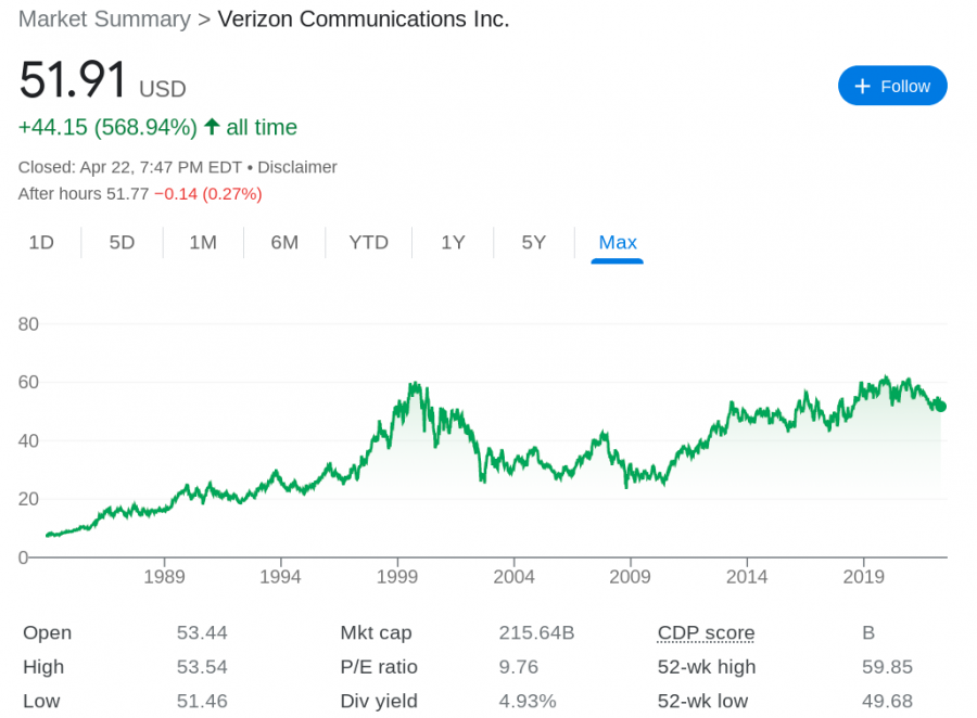 Verizon Communications stock price