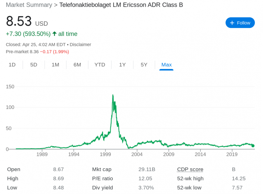 Ericsson stock price