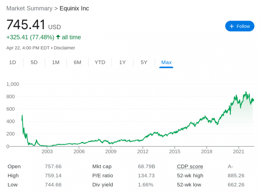 Equinix stock price