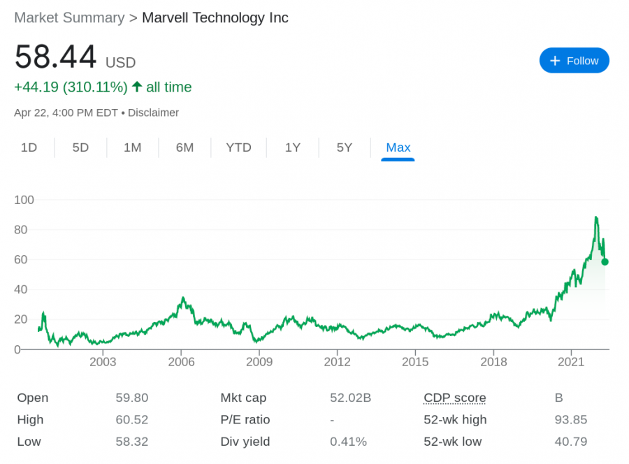 Marvell Technology stock price