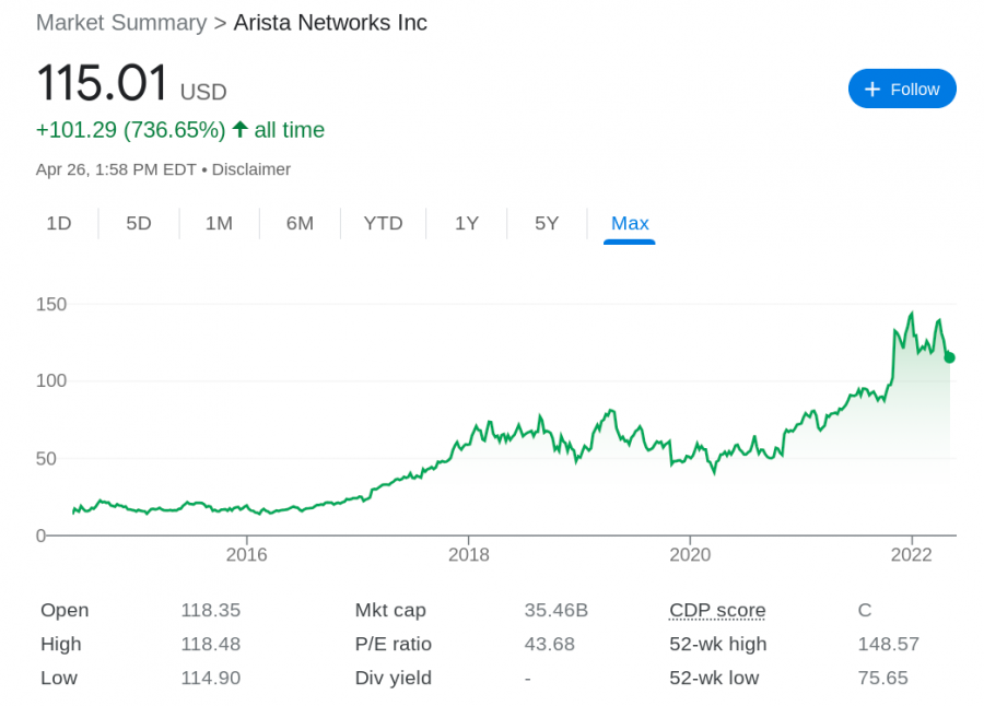 Arista technology stock price